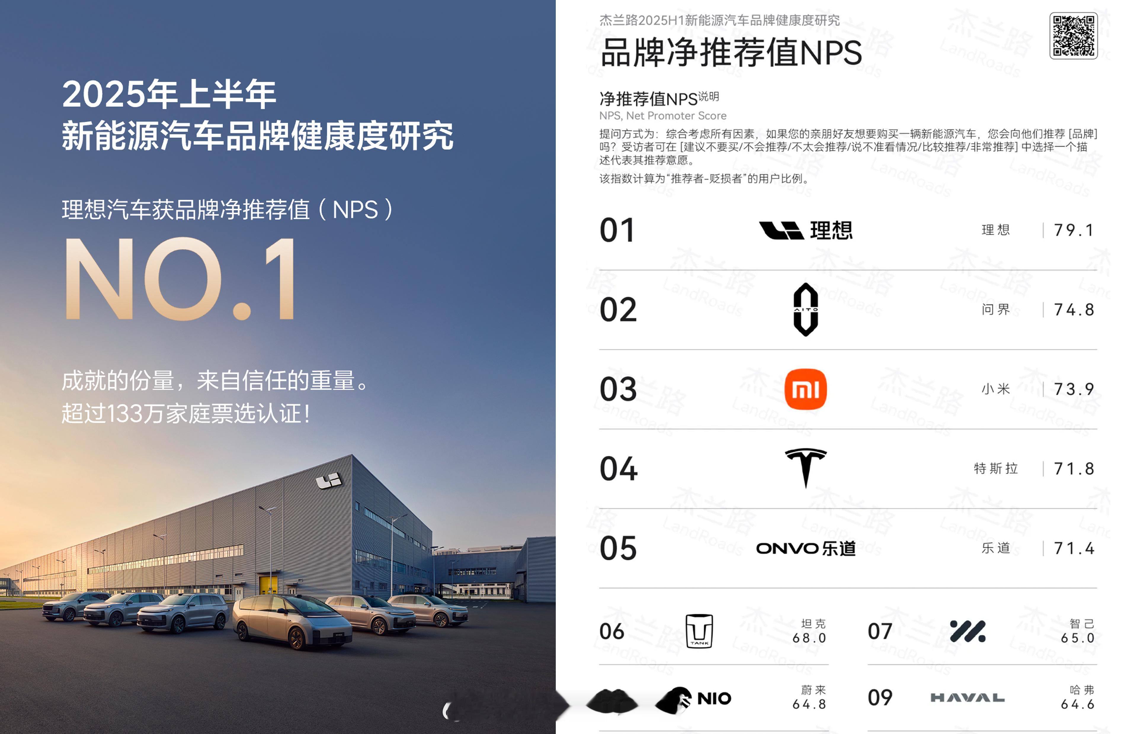 杰兰路最新发布的《2025年度上半年新能源汽车品牌健康度研究报告》显示，理想汽车