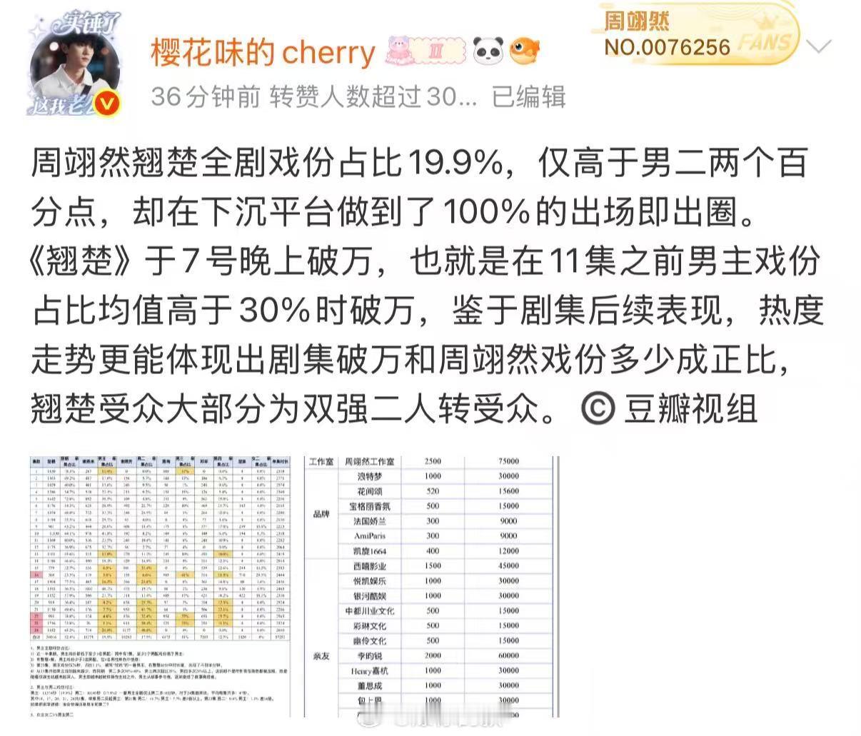 周翊然翘楚戏份周翊然戏份网友统计周翊然《翘楚》男主谢燕来的戏份，全剧戏份占比19