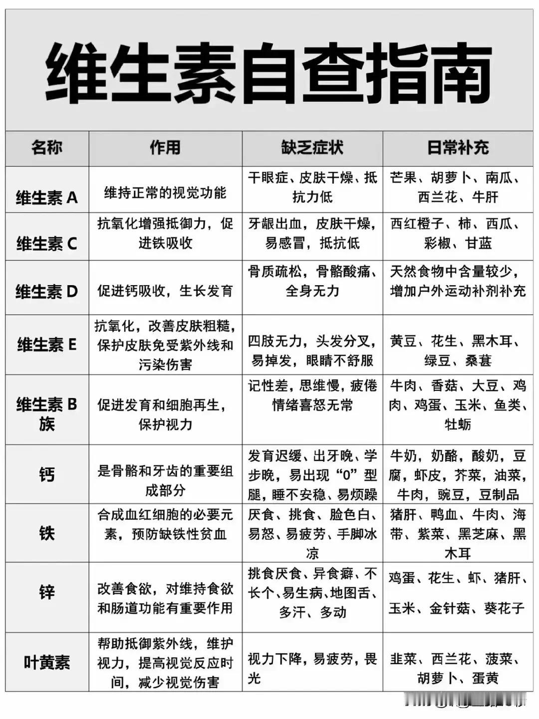 【维生素自查指南，看看自己缺什么？】

尊敬的读者朋友们，大家好！今天我们来聊一