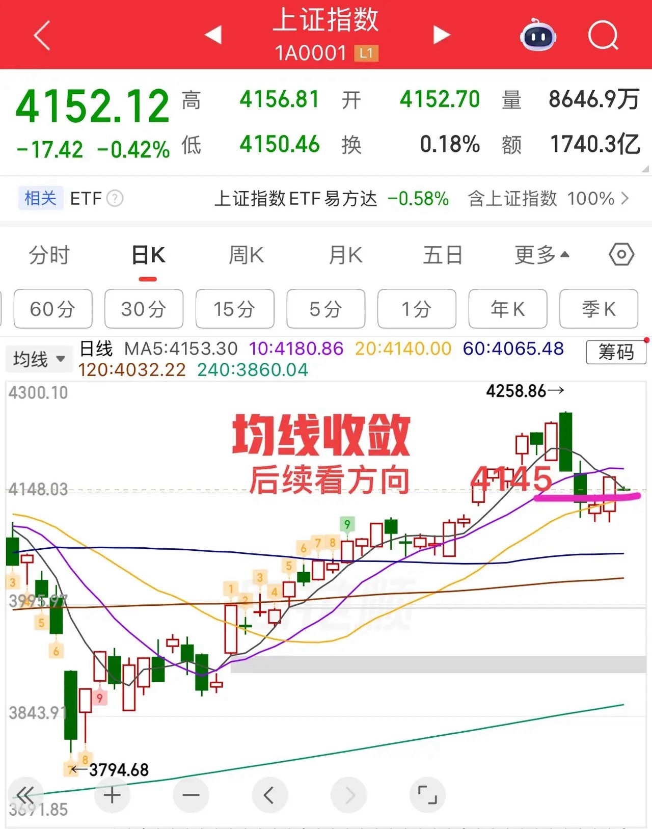 2026.5.20周三早评：上证指数低开弱势震荡整理为主，关键看回踩，短线留意关