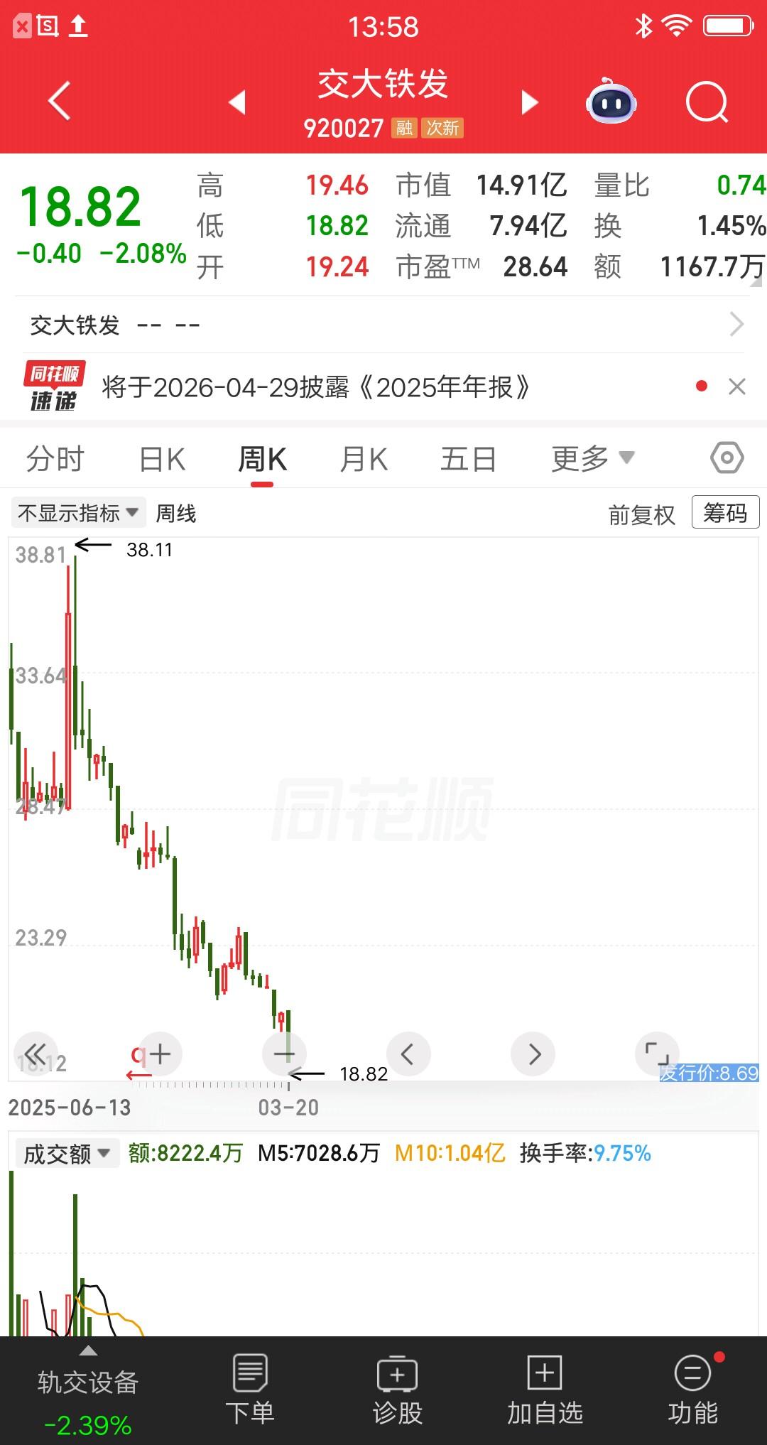 北交所跌的最惨的票诞生了，股价从38元跌到18元，跌幅腰斩了。如果有人高位买入，