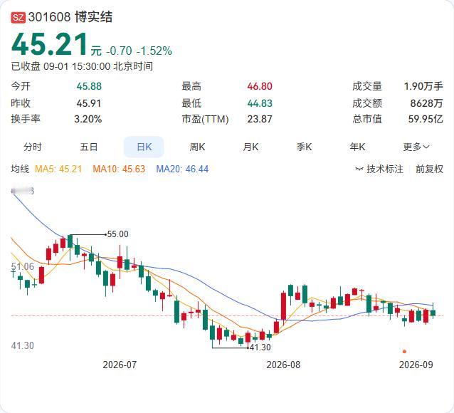 博实结董事谭晓勇三个月减持期届满，实际减持117.7万股，套现约5500万。但翻