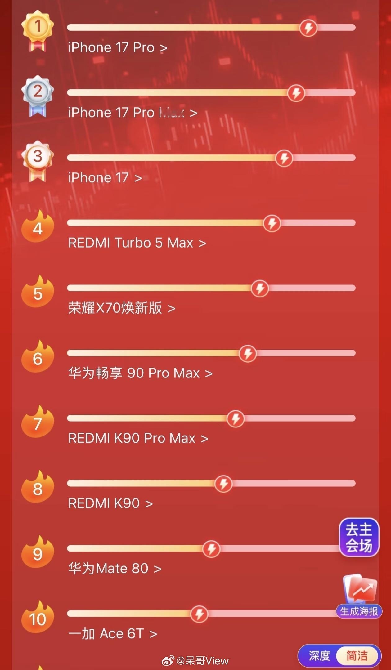 现在各大厂商618后战报也不发了，可能是今年的整体行情收到的冲击太大了，但狗东还
