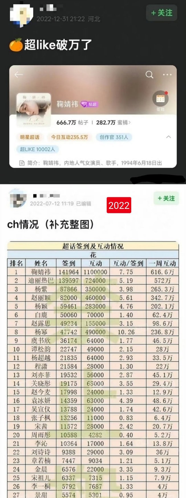 在各家女星冲超like破万的时候，鞠婧祎家在22年就已经破万了，那时候超话表格在