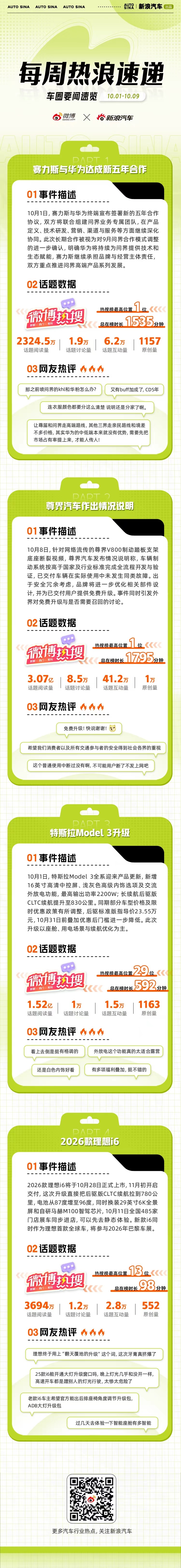 赛力斯与华为签署新五年合作协议，将联合组建问界专属团队并持续推进高端产品发展；尊