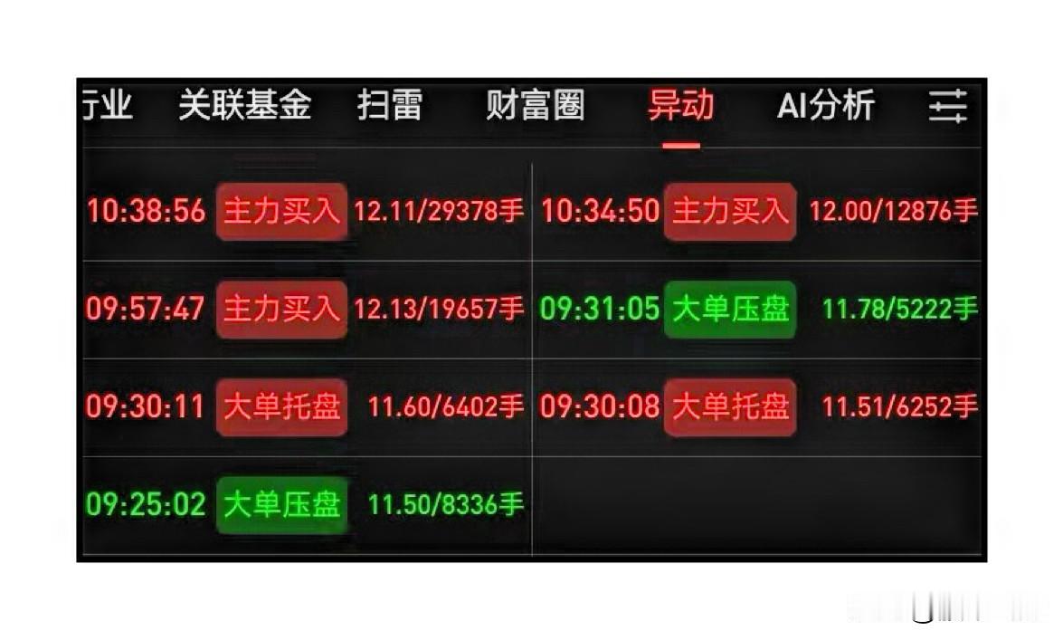 6万多手，这是啥意思？

今天复盘，发现某正科技居然有主力购买6万手，这是啥意思