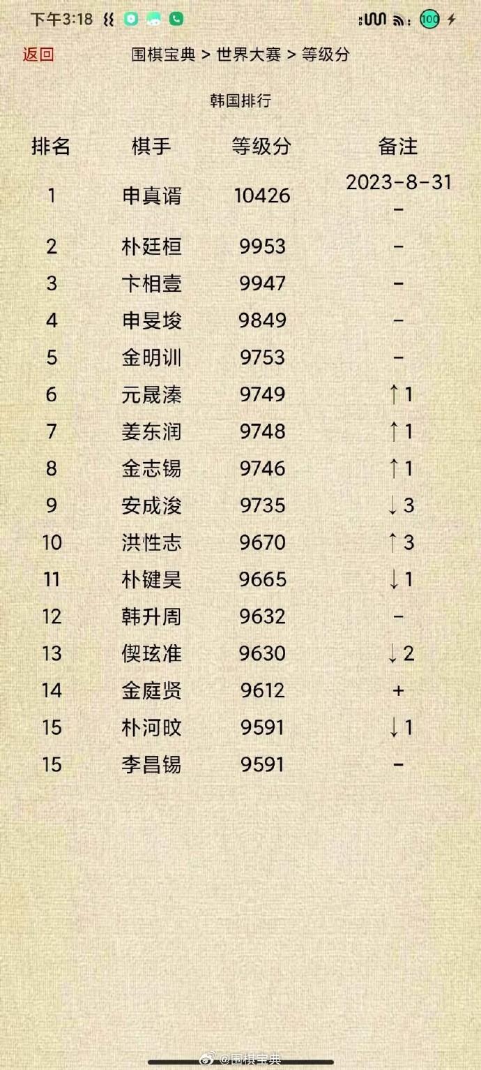 韩国#围棋# 等级分Top15（截止2023-08-31）
申真谞、朴廷桓、卞相