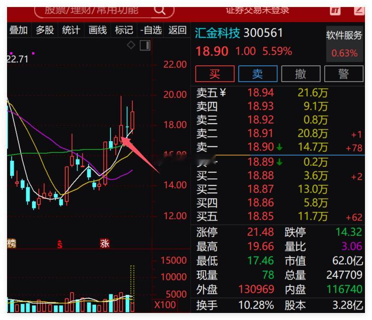周一的内参标的：$汇金科技 sz300561$ ，今天依然给力。外面大盘个股跌的