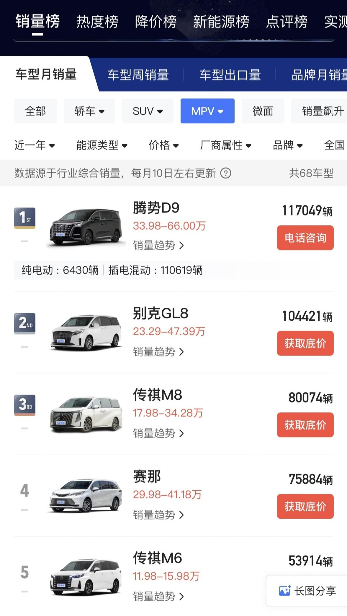 15W价位最适合过日子的MPV？
传祺这几年做的MPV一直都不错，可以看到在近一
