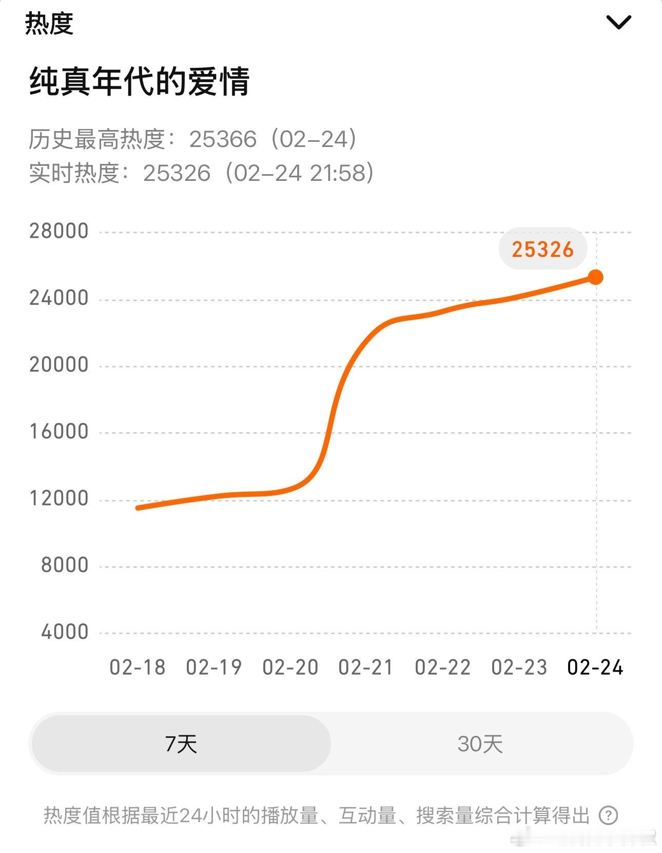 纯真年代突然起飞了🛫，低开高走没横盘，熬过了前三天成功破25000，吊打隔壁古