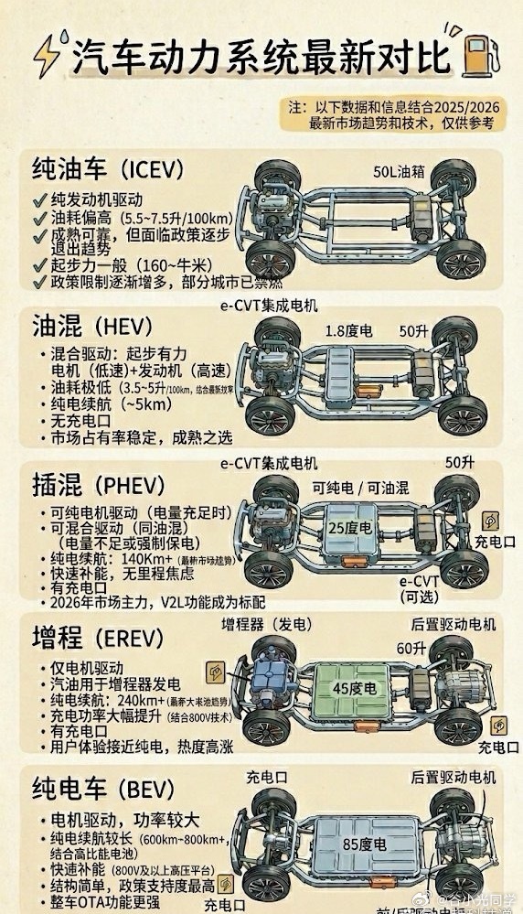 汽车动力系统最新对比，现在早就不是电车好还是油车好的时代的！ 