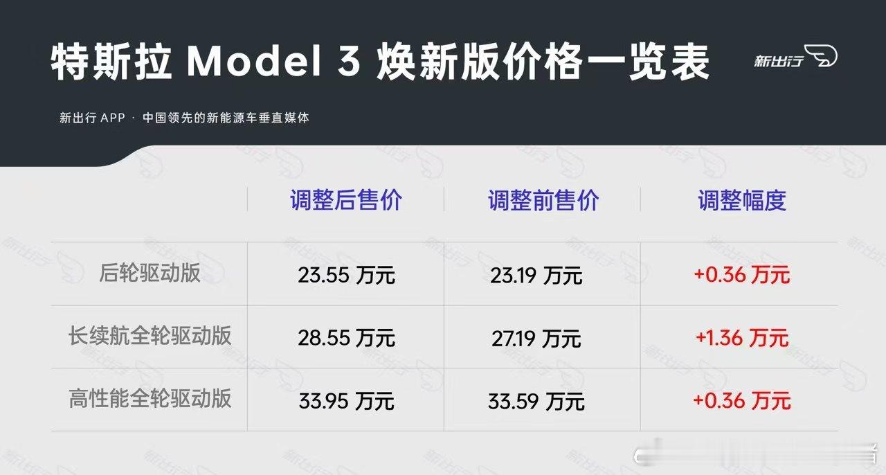 特斯拉不信邪吗？现在市场情况下居然还要加价？怕自己消亡的不够快是吗？特斯拉 ​​