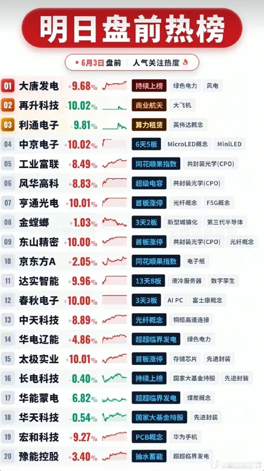 6月3日盘前人气热榜：多赛道龙头齐聚，电力与科技双线领涨！本次盘前热榜共20只个