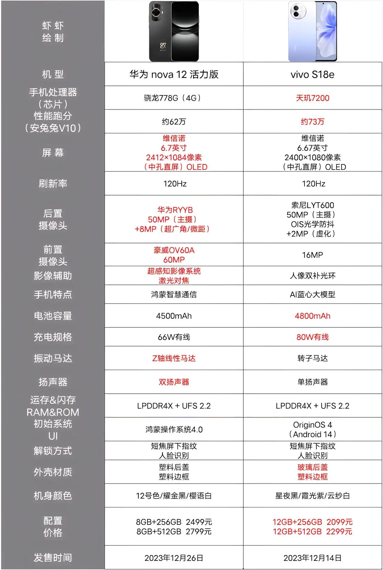 华为入门手机鸿蒙手机
华为nova12活力版
对比vivo手机安卓手机，
viv