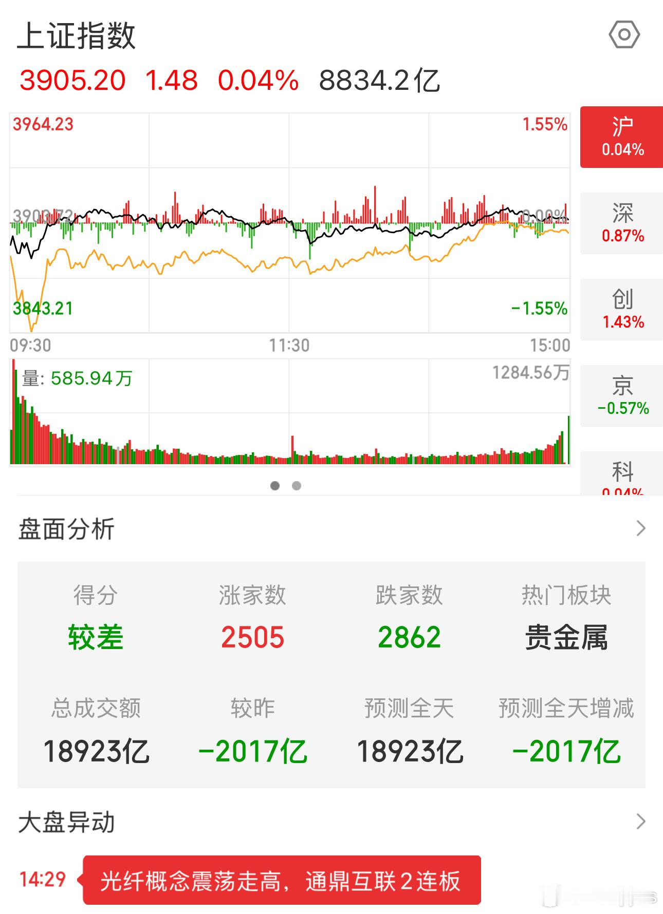 今日大A成交量已降至四月初以来最低，也是年内第四低。A股