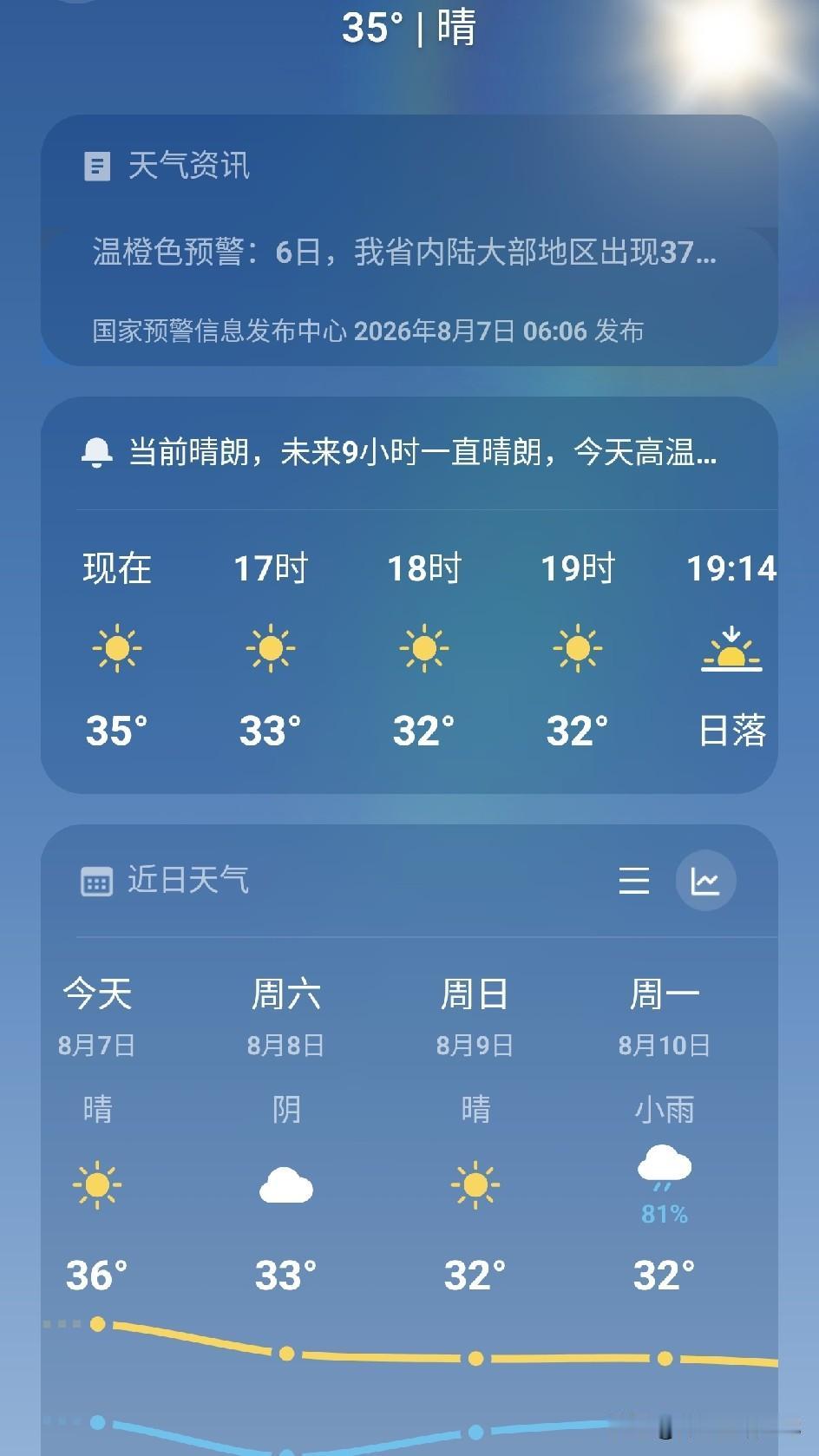 今日立秋，家里的天气最高36℃/25℃，空气良，晴天。
从天气预报来看，这个周末
