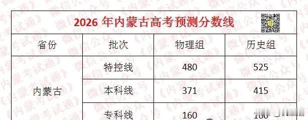 2026年内蒙古高考预测分数线