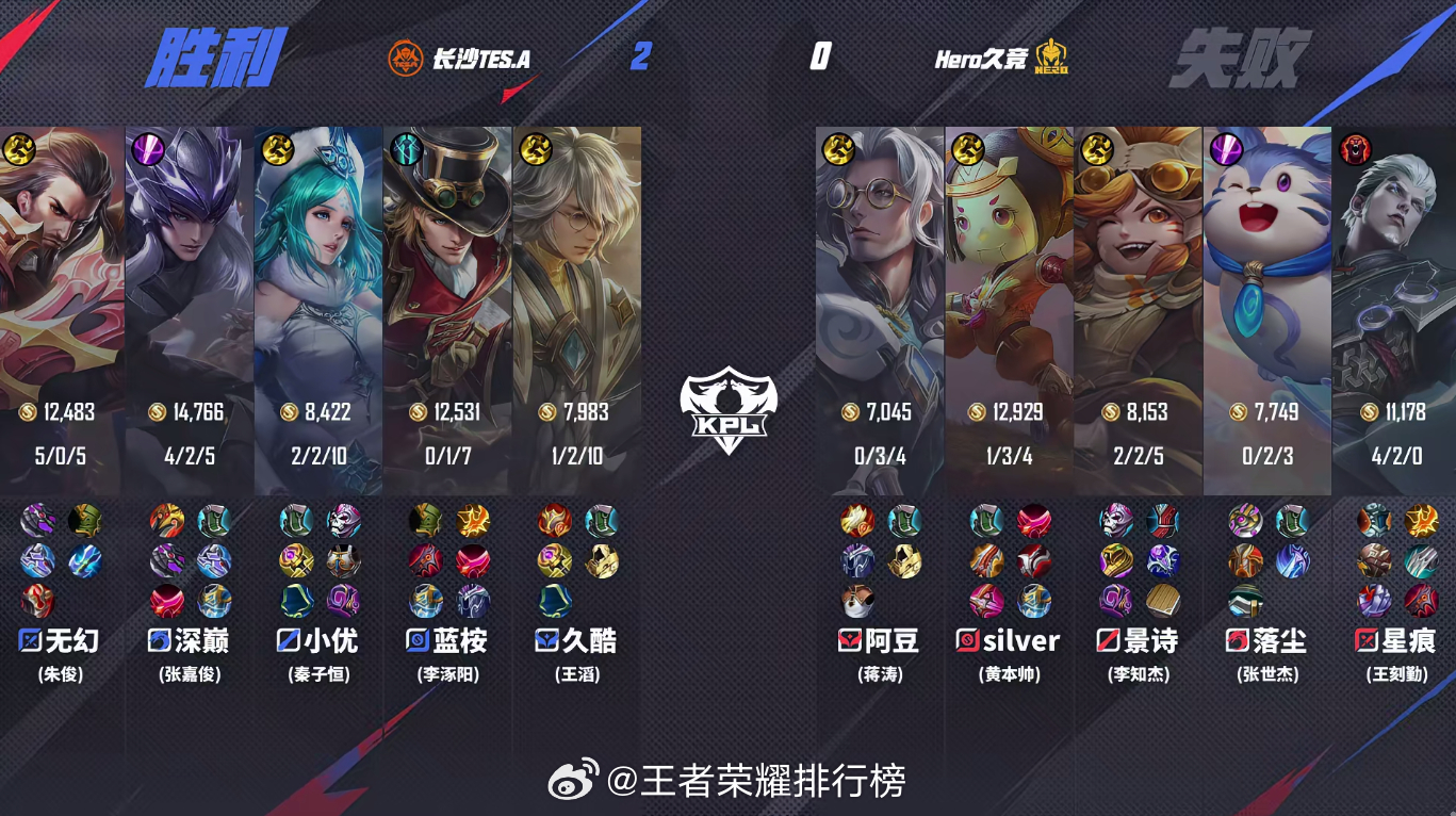 久酷张良MVP  Hero久竞 0:2 长沙TES，长沙滔搏拿下第二局比赛！ ​