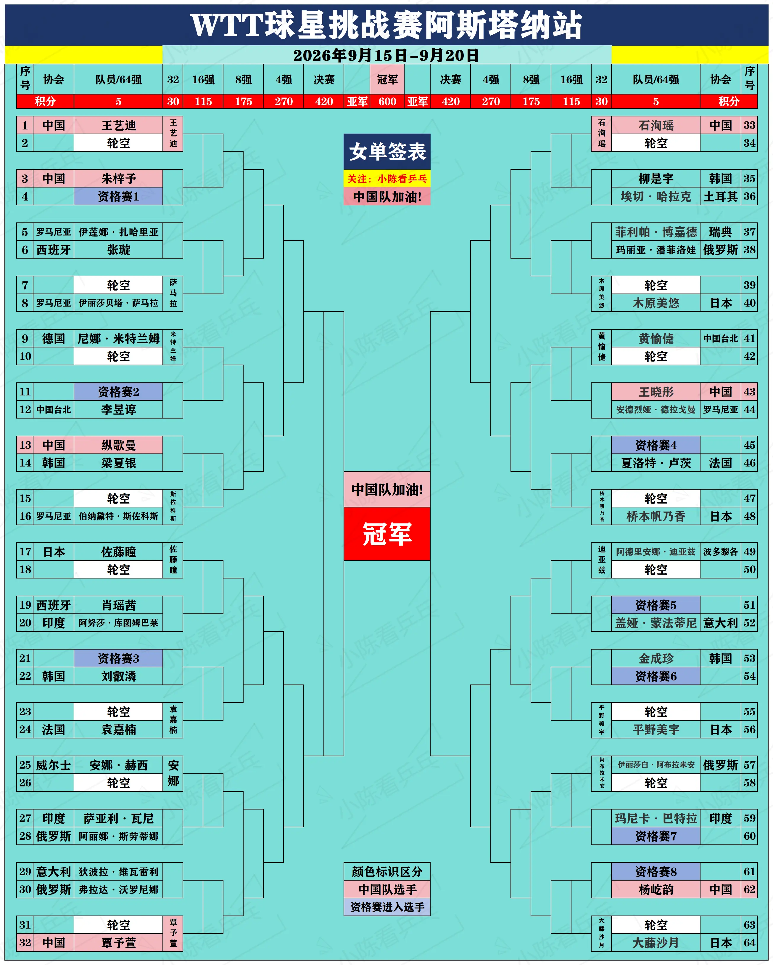WTT球星挑战赛阿斯塔纳站正赛签位图。WTT球星挑战赛阿斯塔纳站正赛签...