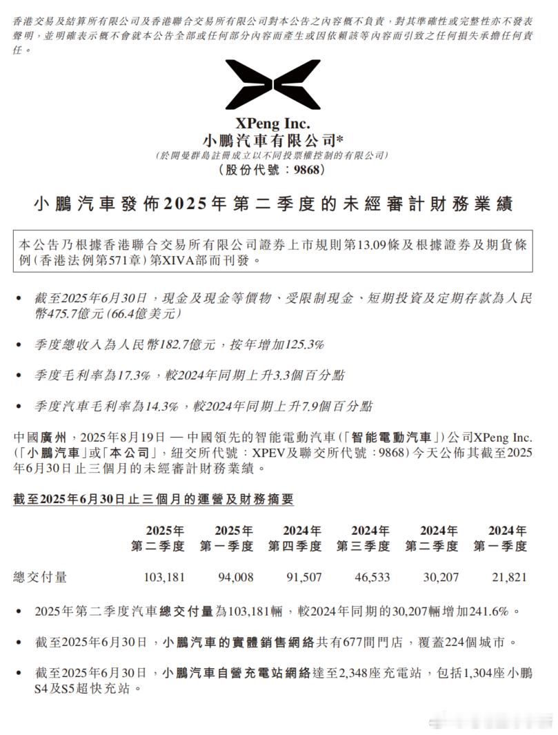 小鹏汽车发布第二季度财报，看看重点信息[举手]⭐收入与毛利率- 总营收：182.