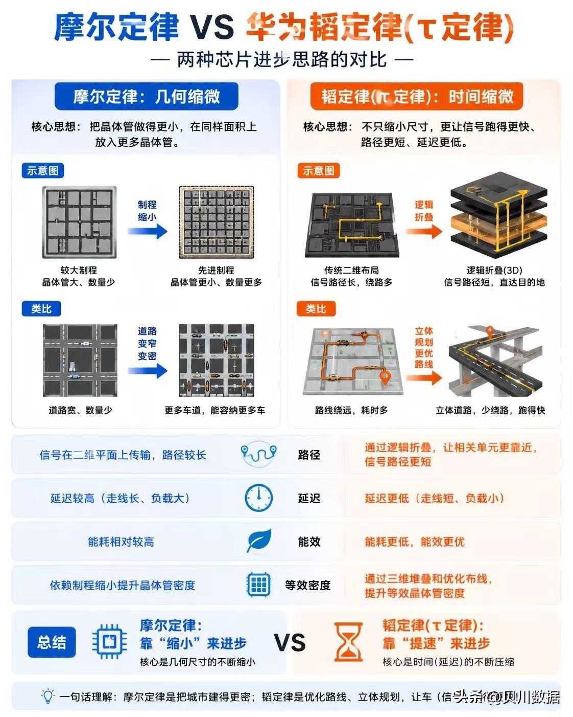 转：一图看懂华为韬定律 ​​​