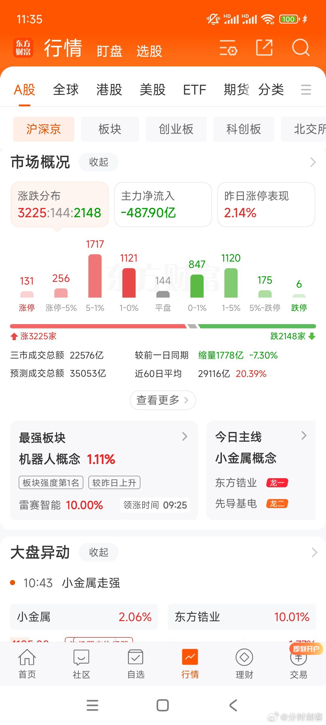 创业板指数大跌，但是个股涨多跌少，操盘手的水平领悟到了么?昨天大涨的证券   医