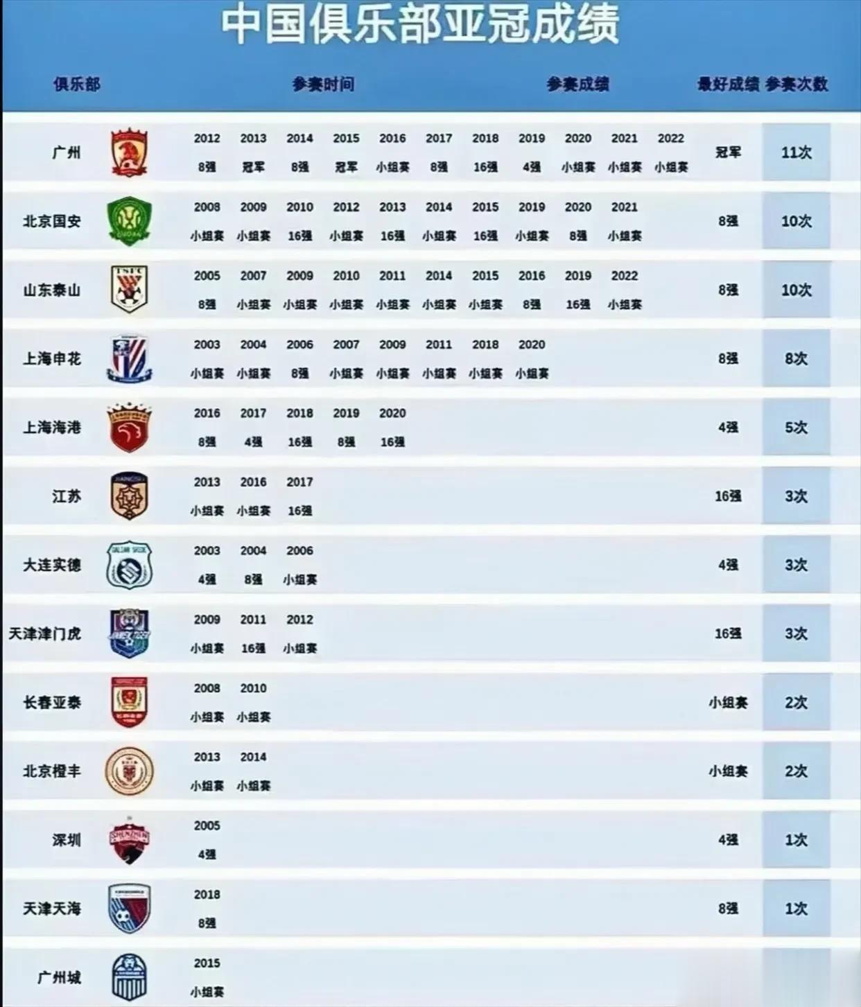 中国足球俱乐部亚冠成绩统计（截止到2022年），山东泰山盼本赛季亚冠取得突破。
