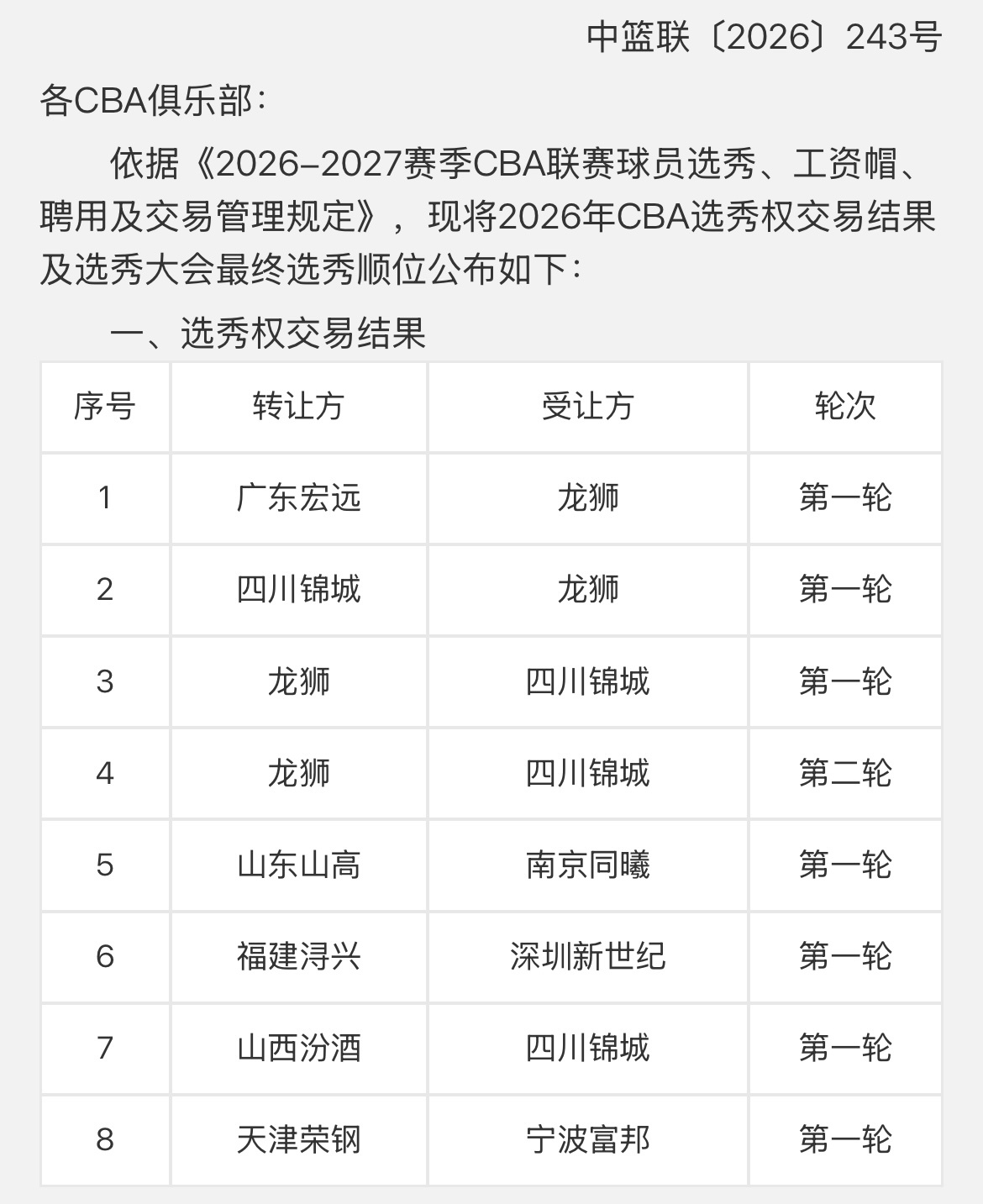 2026年CBA选秀大会将于明日在北京拉开帷幕。选秀权交易信息显示，山东高速男篮