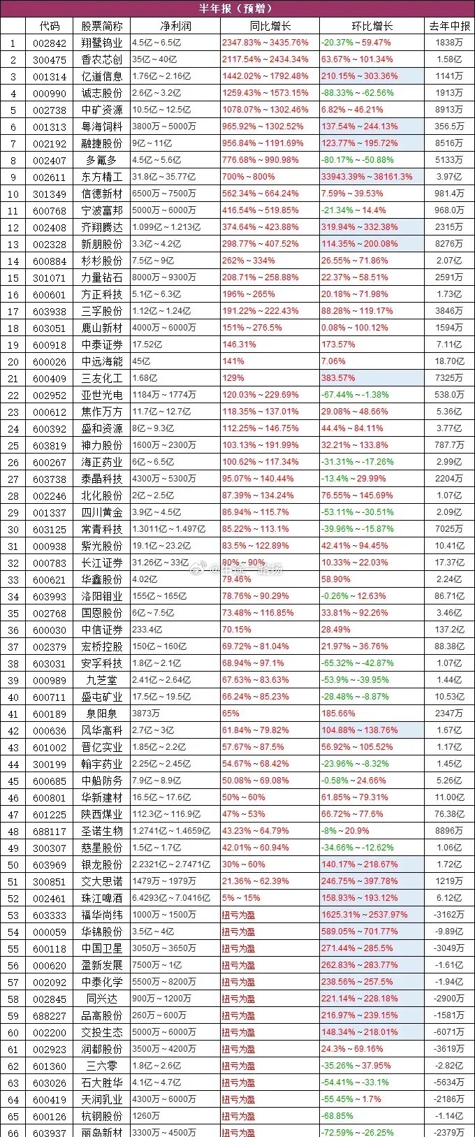 这些数字慢慢都出来了…… 