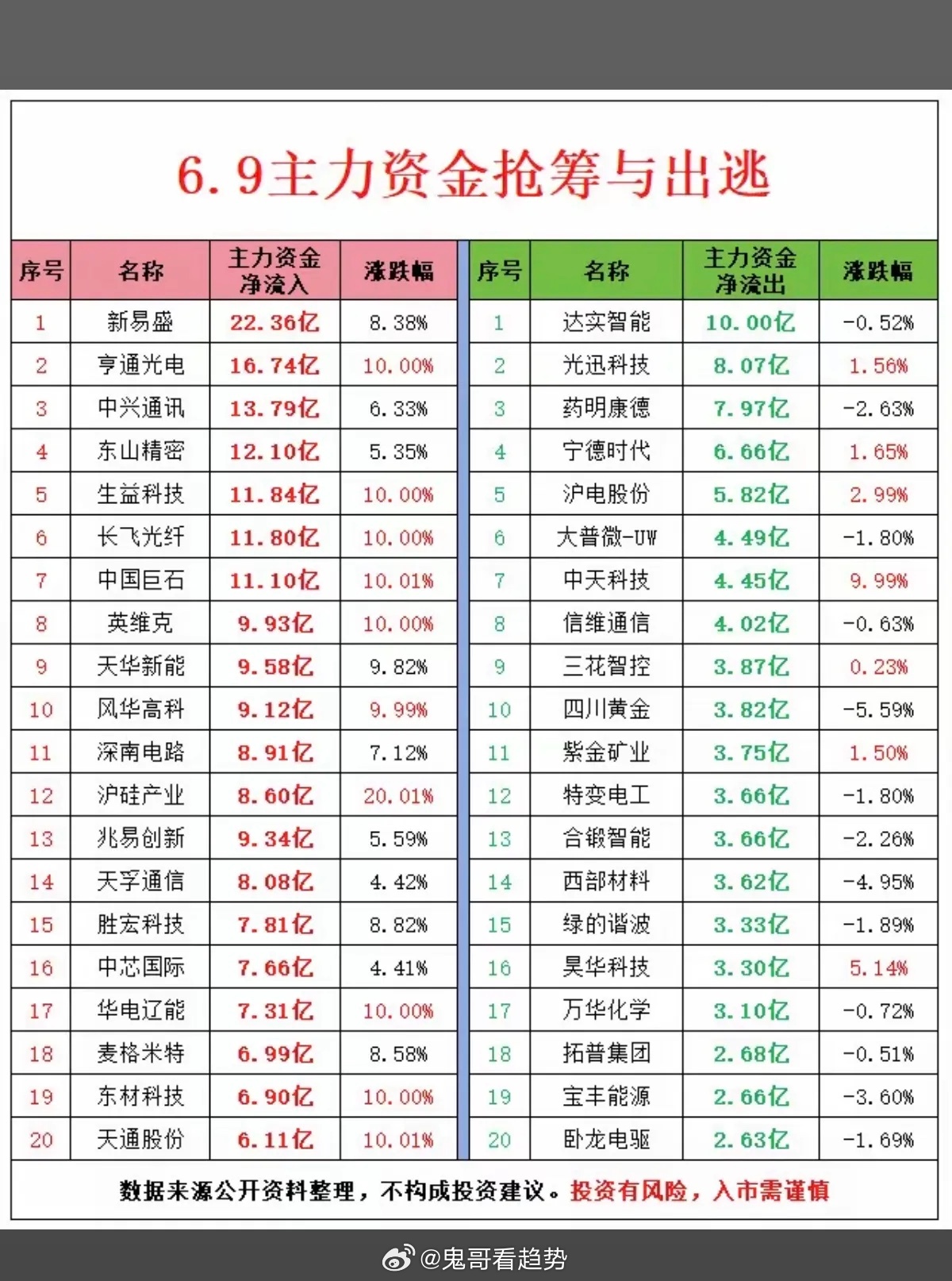 6.9周二  主力大资金  资金流向监测TOP20！资金抢筹：锂矿资源、华为欧拉