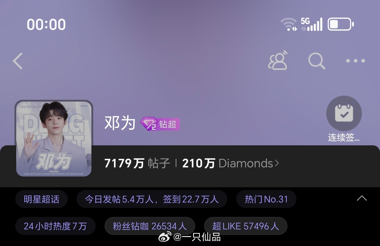 小仙来啦，准时准点钻石姐姐们晚上好呀，早点休息邓为昨日超话数据，发帖量突破5.4