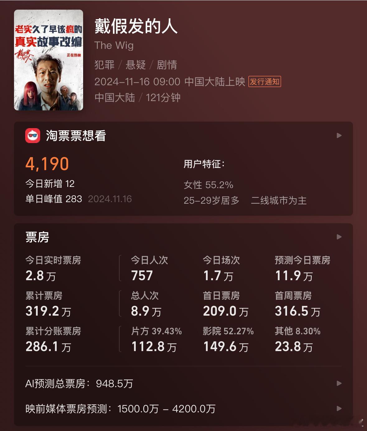 黄晓明 新电影戴假发的人，票房才几百万啊。这观众缘竟一夜之间消失了 