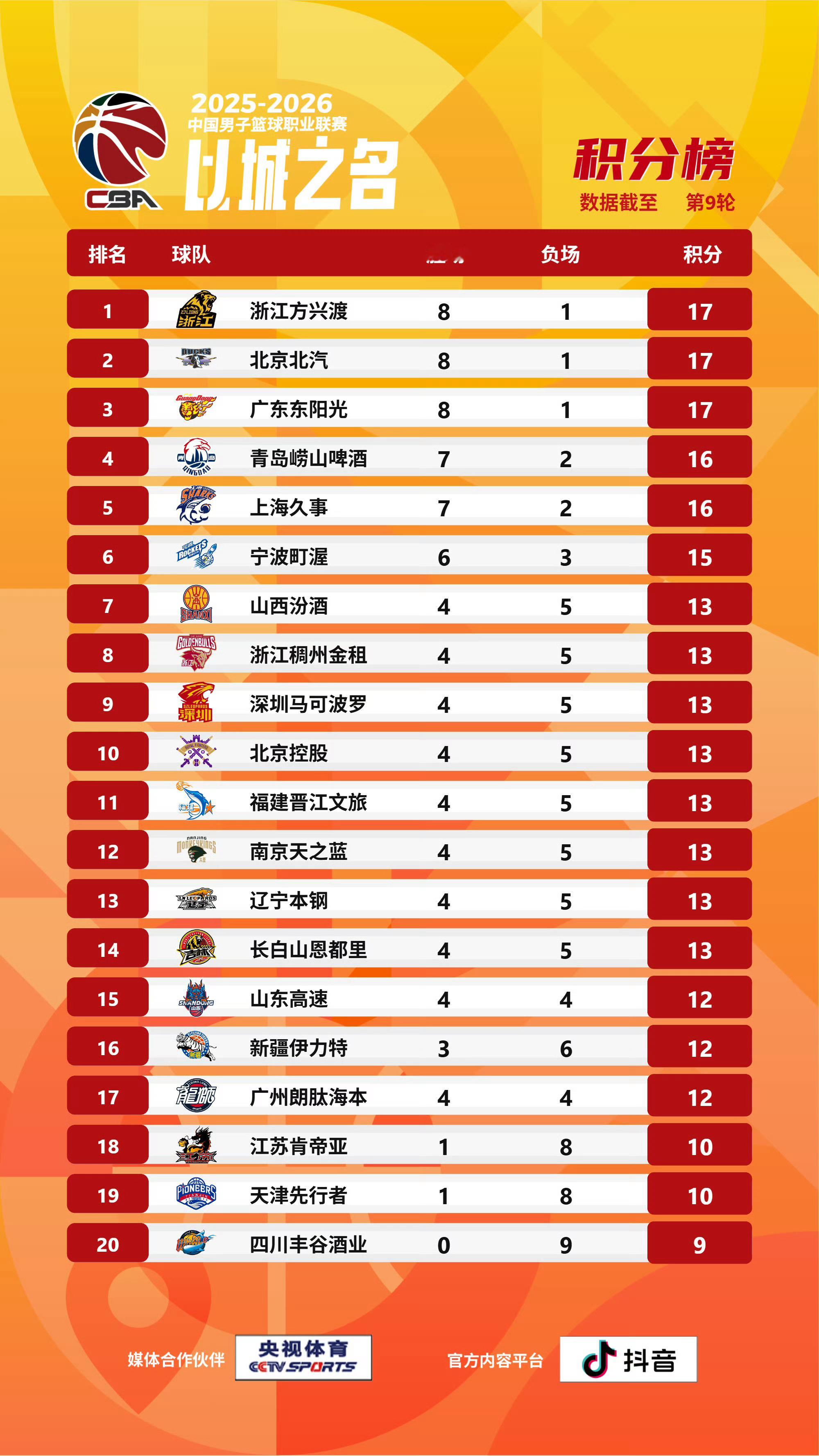 常规赛已经结束1/5，看看积分榜，最让你意外的球队是？ cba