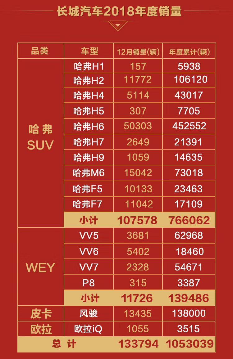长城汽车一直被国人称“骄傲”，今年长城汽车在2019年全球销量超106万辆，你怎