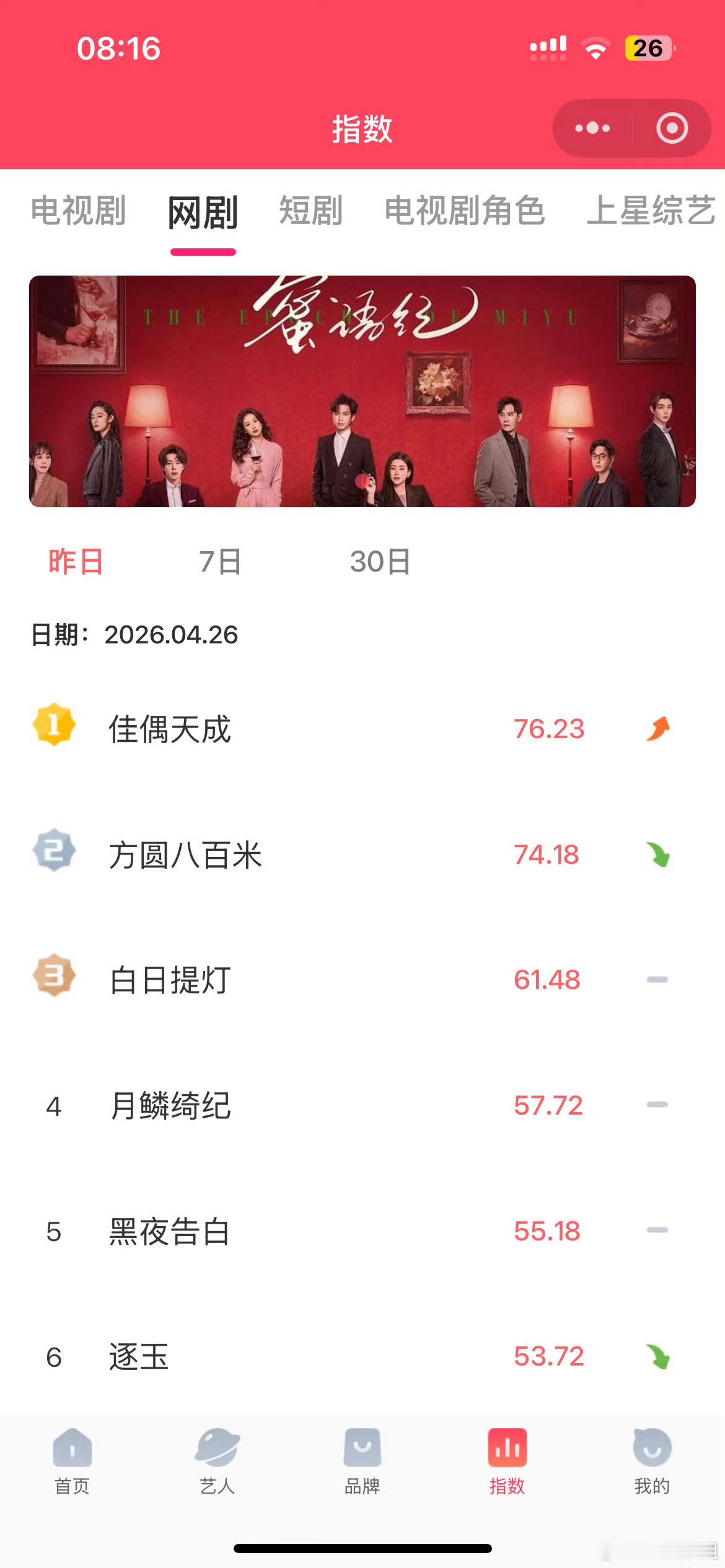 佳偶天成V榜TOP1佳偶天成V榜登顶实至名归！《佳偶天成》V榜TOP1🏆 数据
