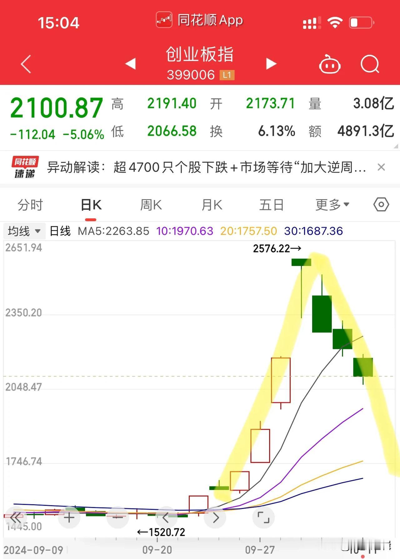 今日一跌后，很多人梦醒了？现在多数人都开始担心A字杀了
      国庆节前A股