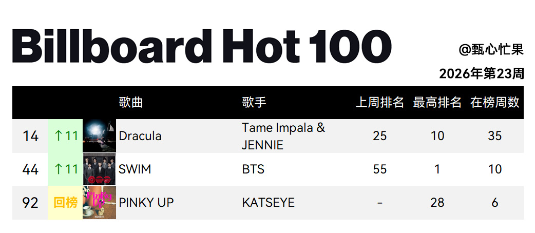 Billboard Hot 100 (2026年第23周)德古拉升到14SWIM