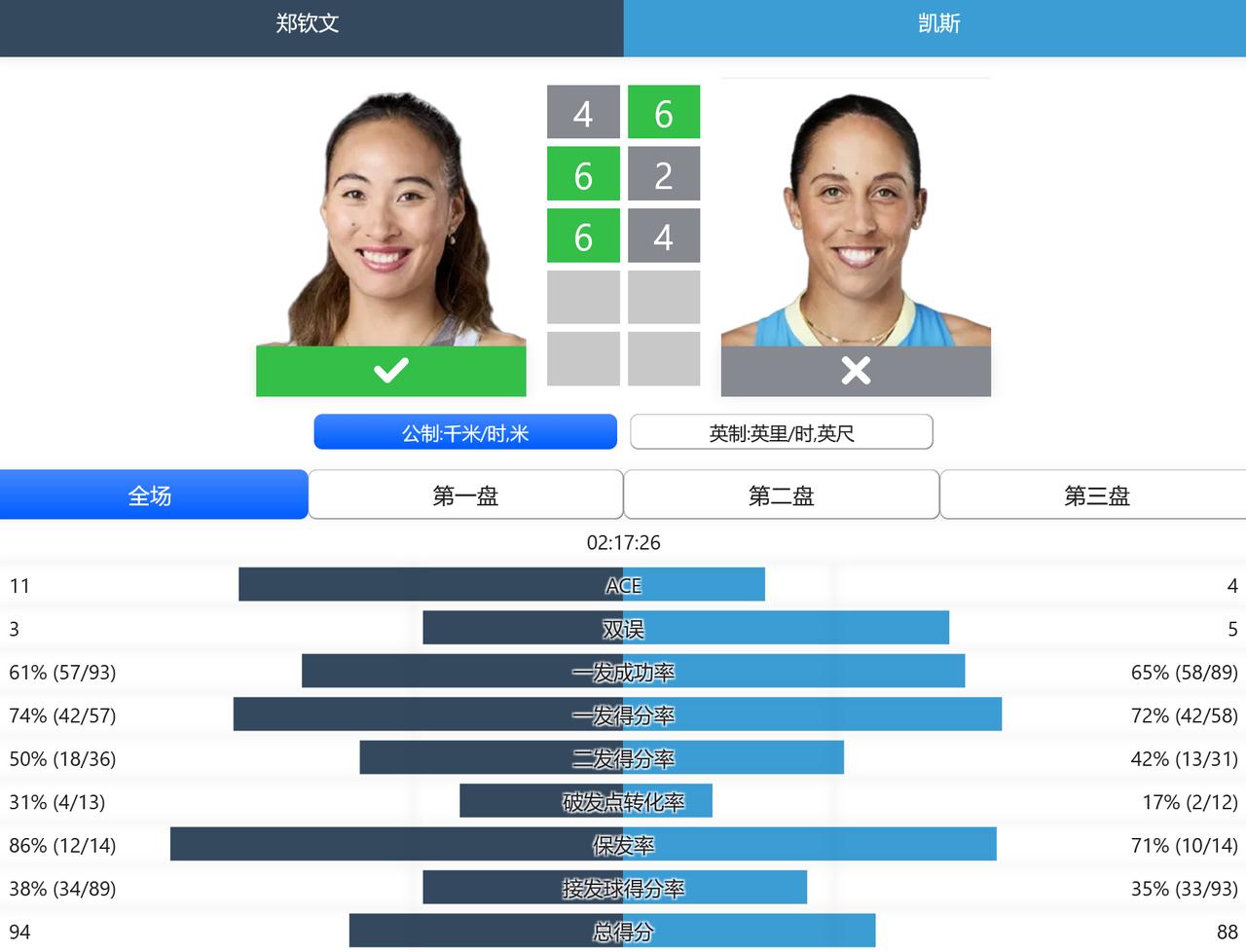 WTA1000赛迈阿密站，女单第三轮，中国金花郑钦文在4-6先丢一盘的情况下，6