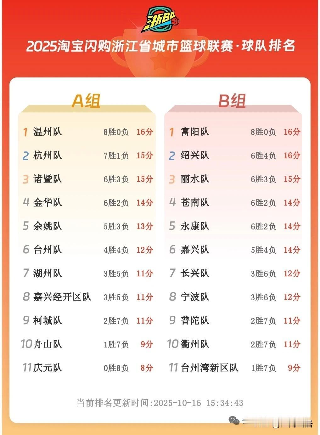 淘宝闪购-浙BA篮球联赛，持续火热进行中！根据目前的赛况来看，截止10月15日，