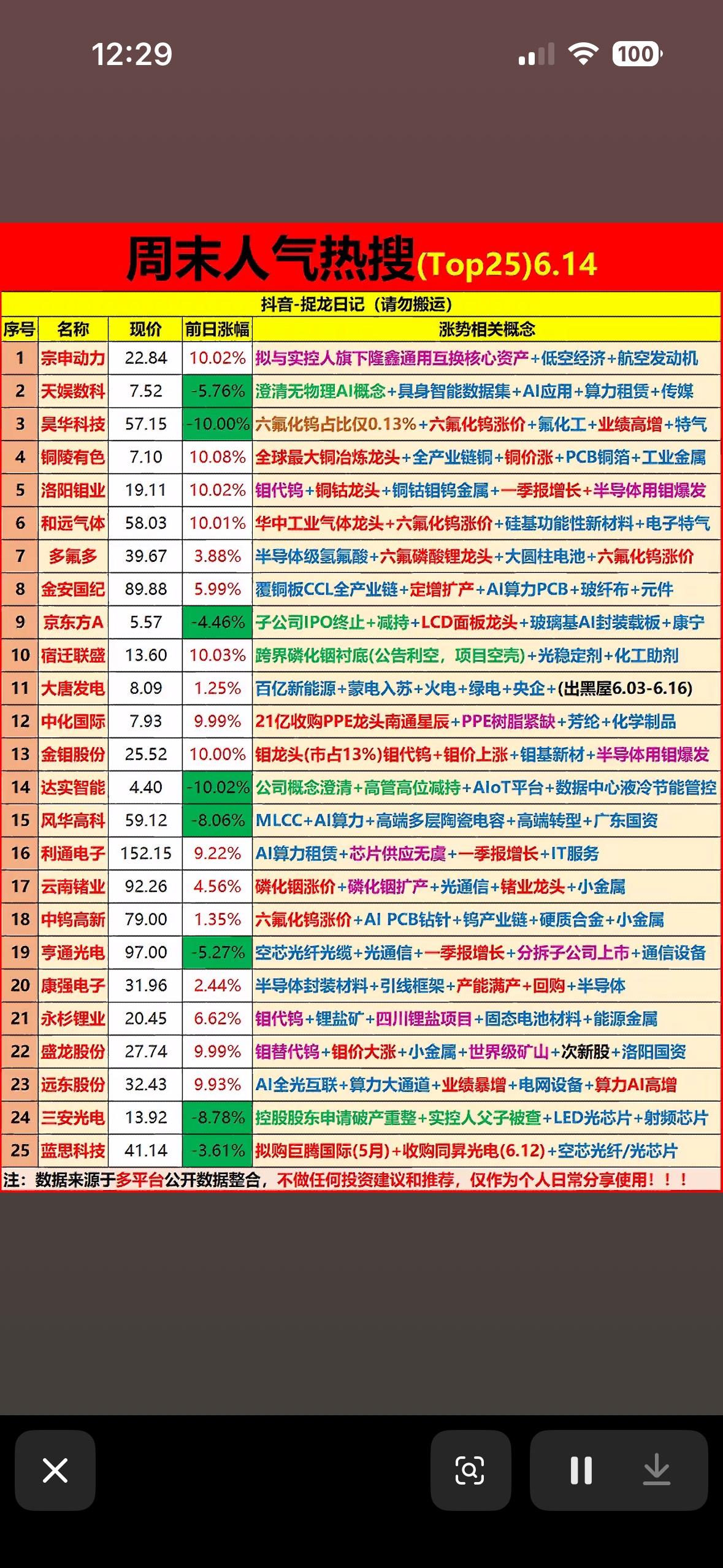 🔥📈 快来看看哪些股票最热门！

6月14日周末，股票市场的热度持续攀升，快