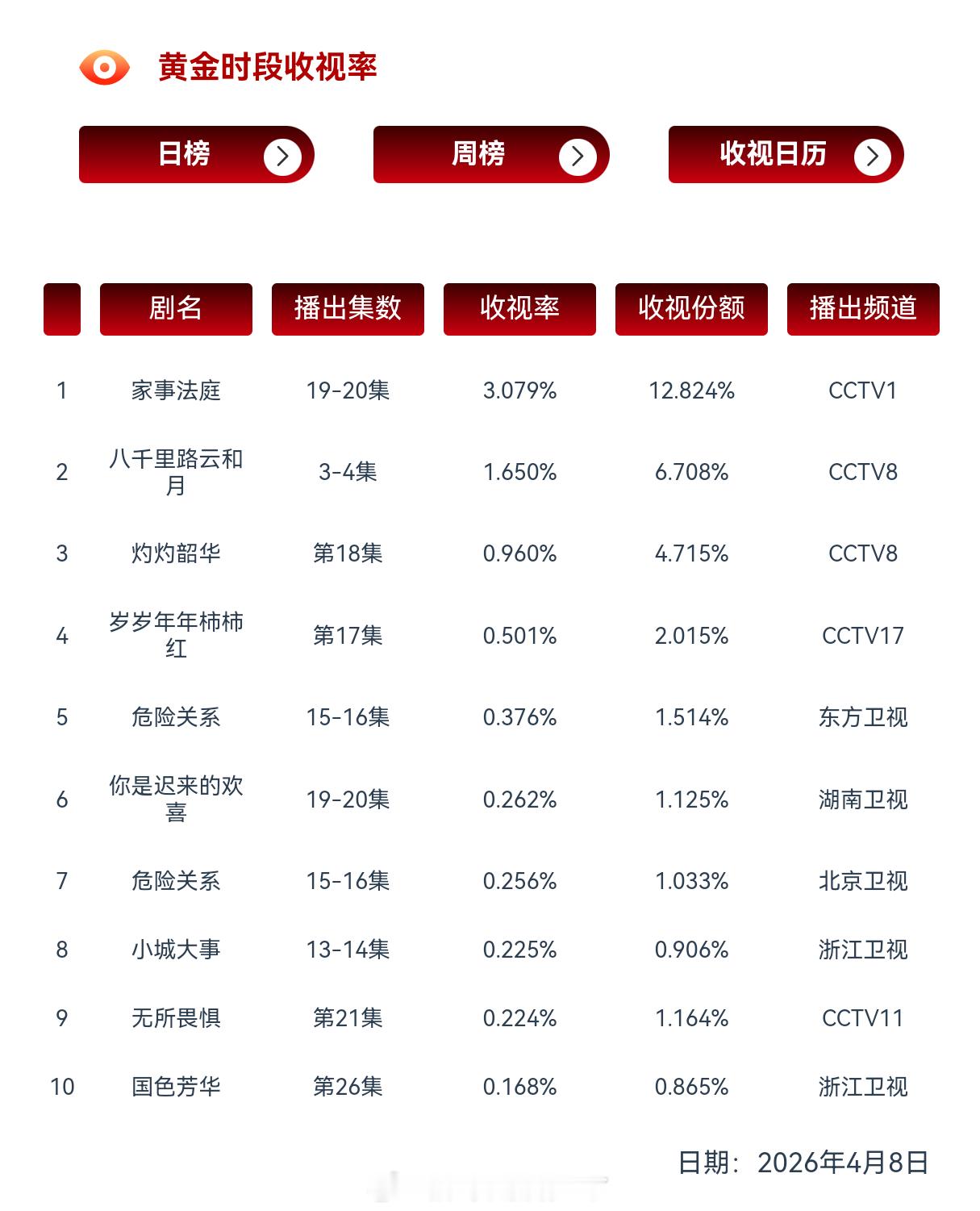 龚俊《家事法庭》断更三天后的首播，cvb收视再度强势破3达到了3.079%，说明