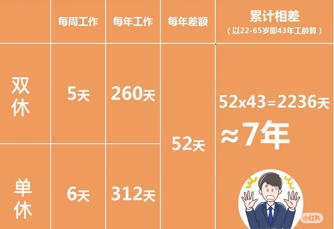 8月份双休的人有福了双休竟然比单休多休息这么多天！ 