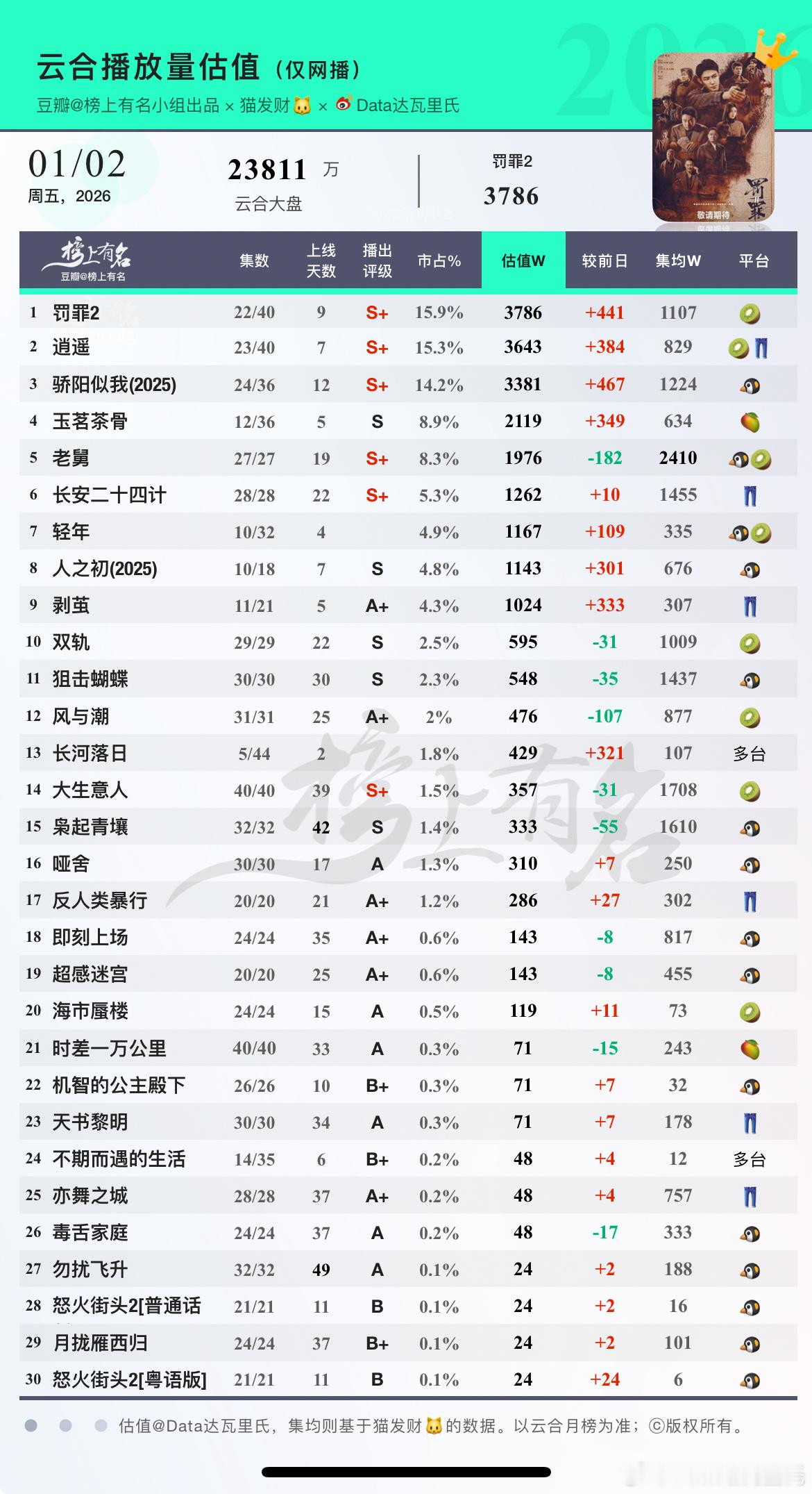 1.2云合估值🌴豆瓣榜上有名小组出品1 罚罪2      +441 集均110