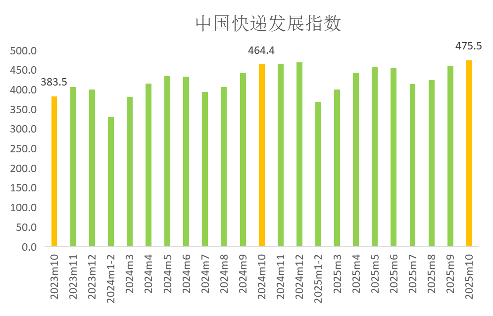 【10月快递发展指数475.5，同比提升2.4%】记者从国家邮政局获悉，经测算，