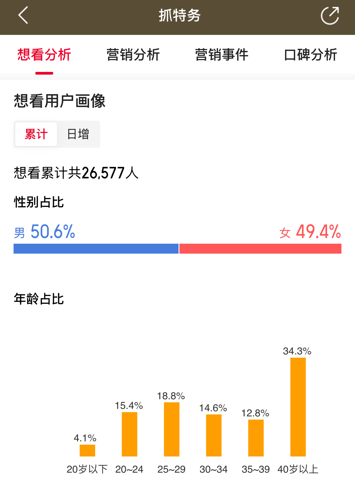 电影抓特务 猫眼想看的用户画像，男女占比均衡，年龄占比40岁以上超1/3。 