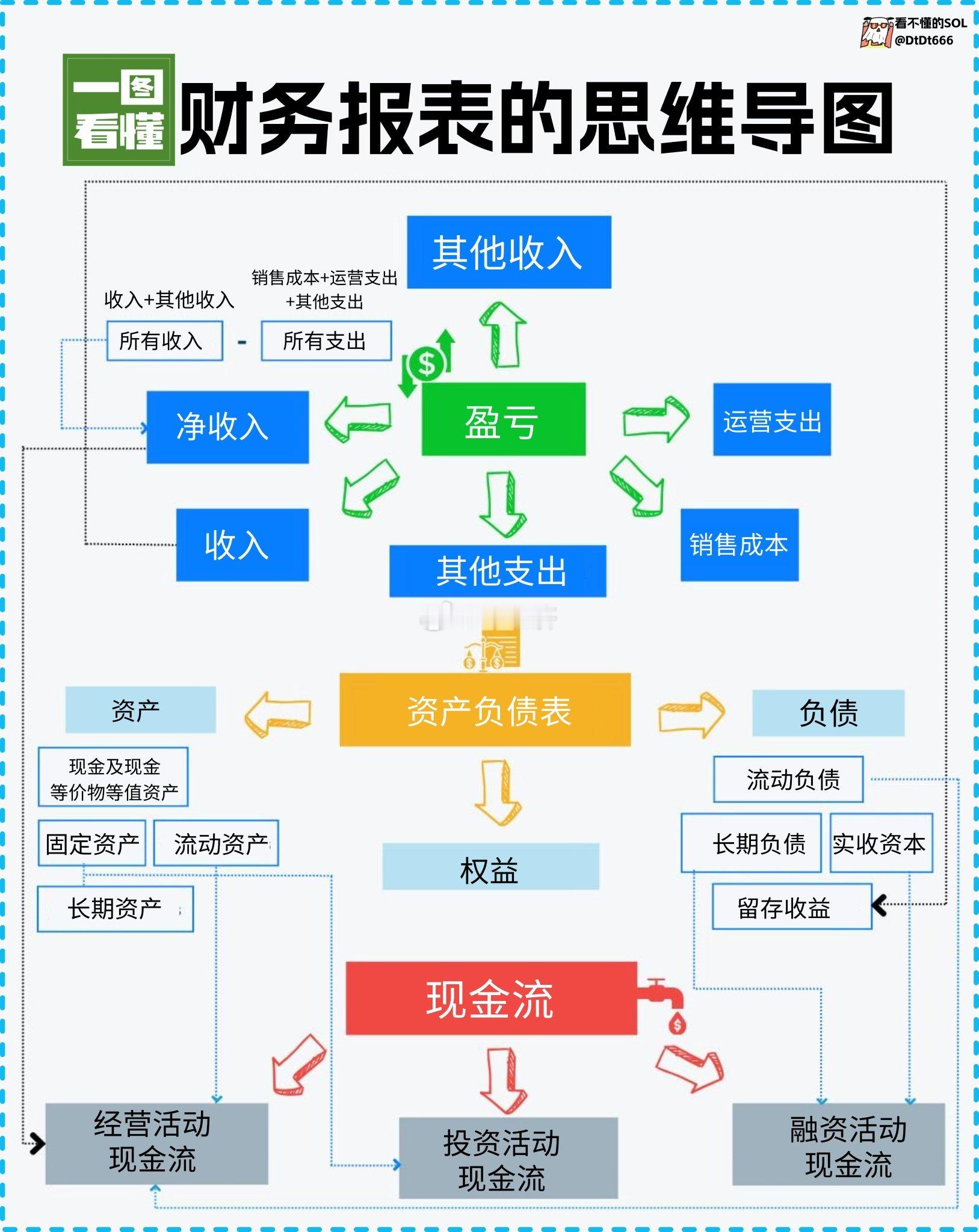 财务报表思维导图 AI制图ai ​​​