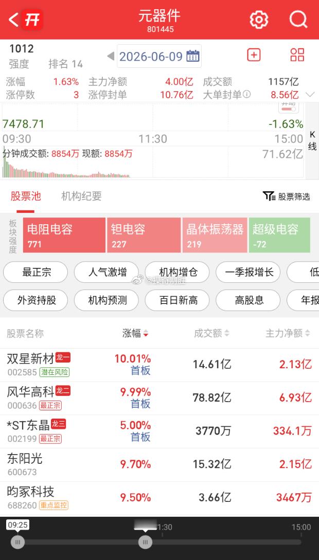 MLCC概念震荡走高，风华高科触及涨停，双星新材此前封板，昀冢科技、三环集团、洁