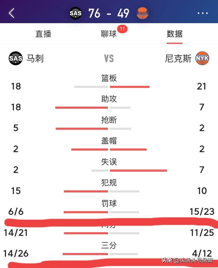 总决赛G4！
尼克斯半场落后马刺27分。
马刺三分球26投14中，罚球6次。
尼