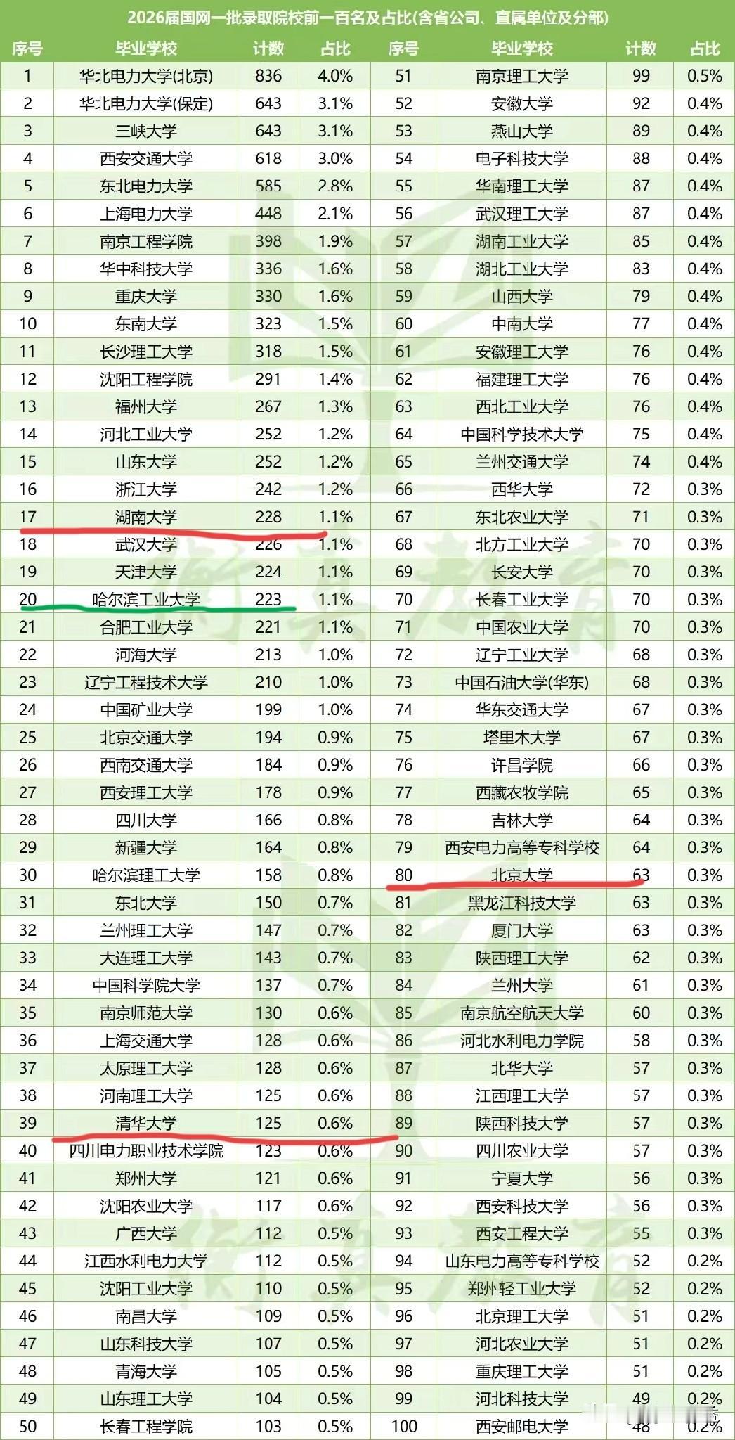名校毕业生进电网人数激增
最新的2026国网一批录取院校人数排行榜整理出来了，拿