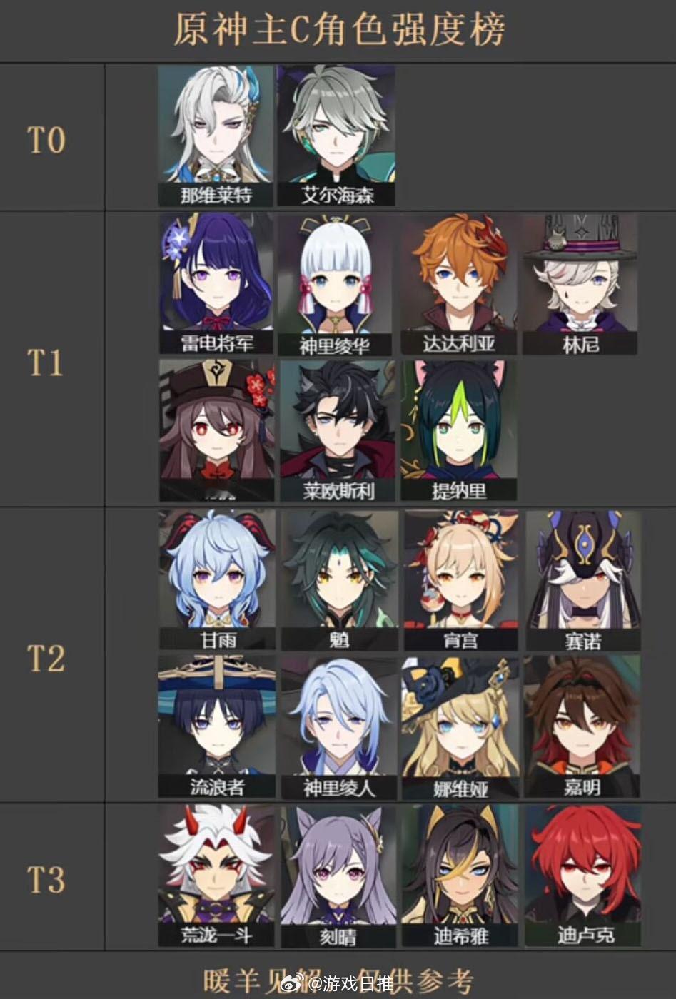 原神玩家自制4.5主C角色的强度排行，你们觉得合理吗？#原神# ​​​